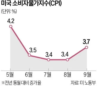 미국 9월 CPI 3.7% 상승…휘발유 가격 급등에 물가 압력 확대 1 image 61